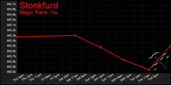 Last 7 Days Graph of Stonkfurd