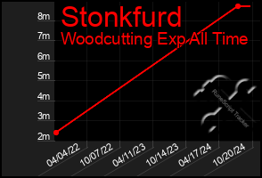 Total Graph of Stonkfurd