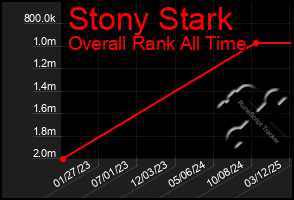 Total Graph of Stony Stark