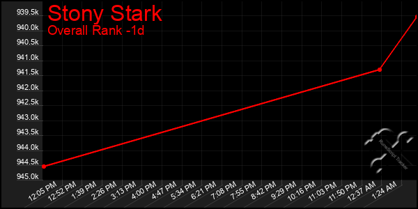 Last 24 Hours Graph of Stony Stark