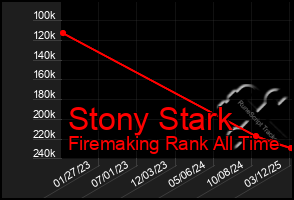 Total Graph of Stony Stark