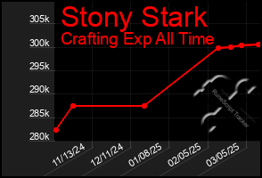 Total Graph of Stony Stark