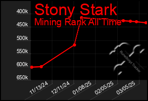 Total Graph of Stony Stark