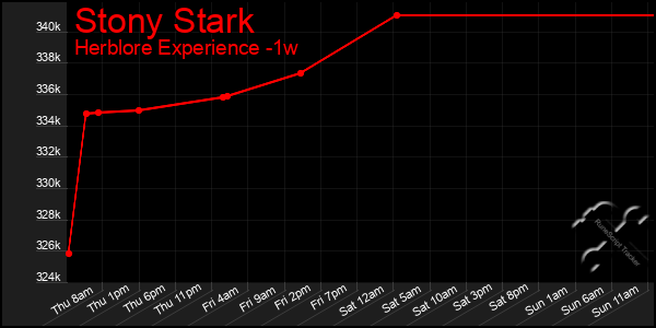 Last 7 Days Graph of Stony Stark