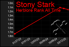 Total Graph of Stony Stark