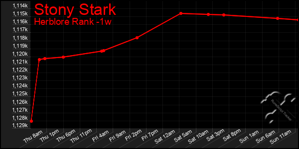 Last 7 Days Graph of Stony Stark