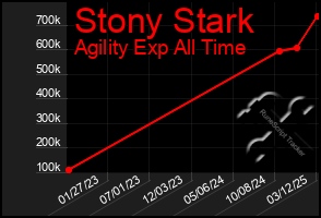 Total Graph of Stony Stark