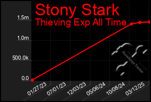 Total Graph of Stony Stark