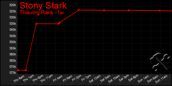 Last 7 Days Graph of Stony Stark