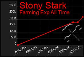 Total Graph of Stony Stark