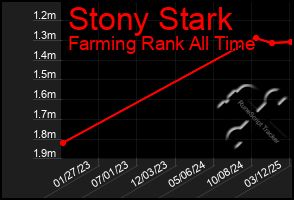 Total Graph of Stony Stark