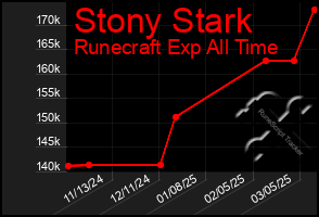 Total Graph of Stony Stark