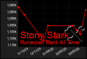 Total Graph of Stony Stark