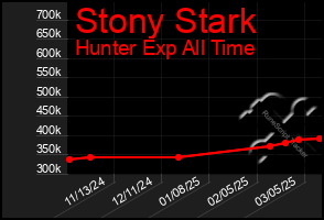 Total Graph of Stony Stark