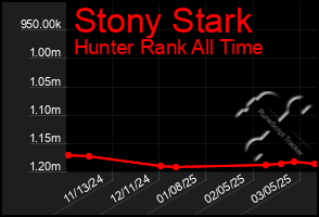 Total Graph of Stony Stark