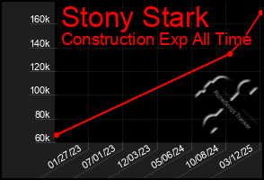 Total Graph of Stony Stark