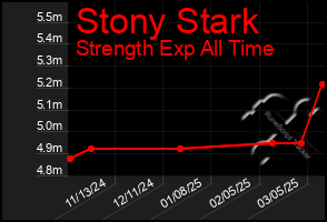 Total Graph of Stony Stark