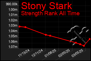 Total Graph of Stony Stark