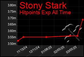 Total Graph of Stony Stark