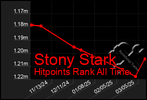 Total Graph of Stony Stark