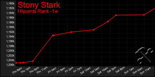 Last 7 Days Graph of Stony Stark