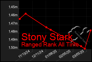 Total Graph of Stony Stark