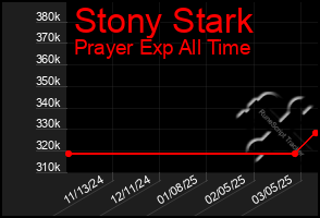 Total Graph of Stony Stark