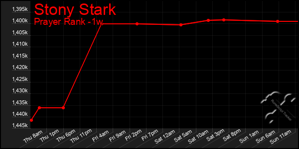 Last 7 Days Graph of Stony Stark