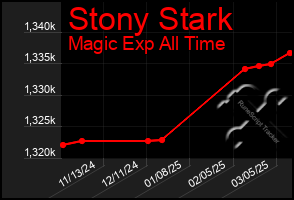 Total Graph of Stony Stark