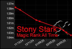 Total Graph of Stony Stark