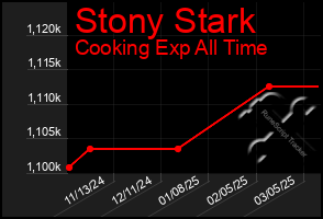 Total Graph of Stony Stark