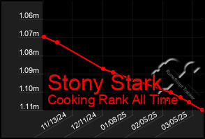 Total Graph of Stony Stark