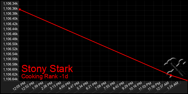 Last 24 Hours Graph of Stony Stark