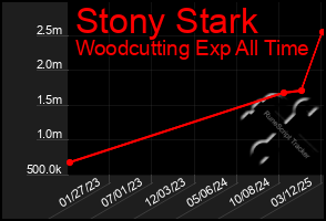 Total Graph of Stony Stark