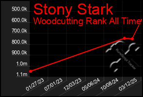 Total Graph of Stony Stark