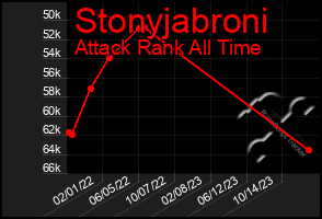 Total Graph of Stonyjabroni