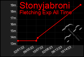 Total Graph of Stonyjabroni