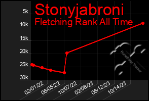 Total Graph of Stonyjabroni