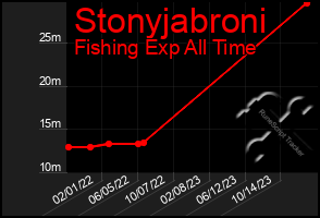 Total Graph of Stonyjabroni
