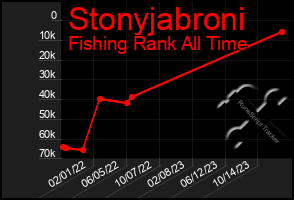 Total Graph of Stonyjabroni