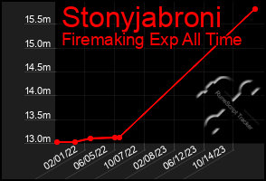 Total Graph of Stonyjabroni