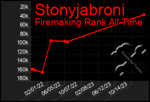 Total Graph of Stonyjabroni