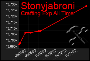 Total Graph of Stonyjabroni