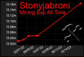 Total Graph of Stonyjabroni
