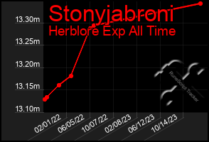 Total Graph of Stonyjabroni