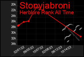Total Graph of Stonyjabroni