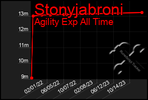 Total Graph of Stonyjabroni