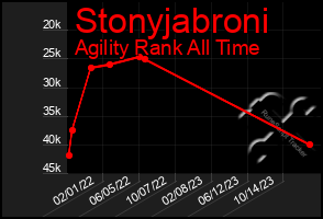 Total Graph of Stonyjabroni
