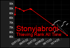 Total Graph of Stonyjabroni