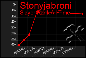 Total Graph of Stonyjabroni